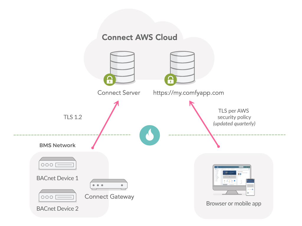 Connect Security deep dive
