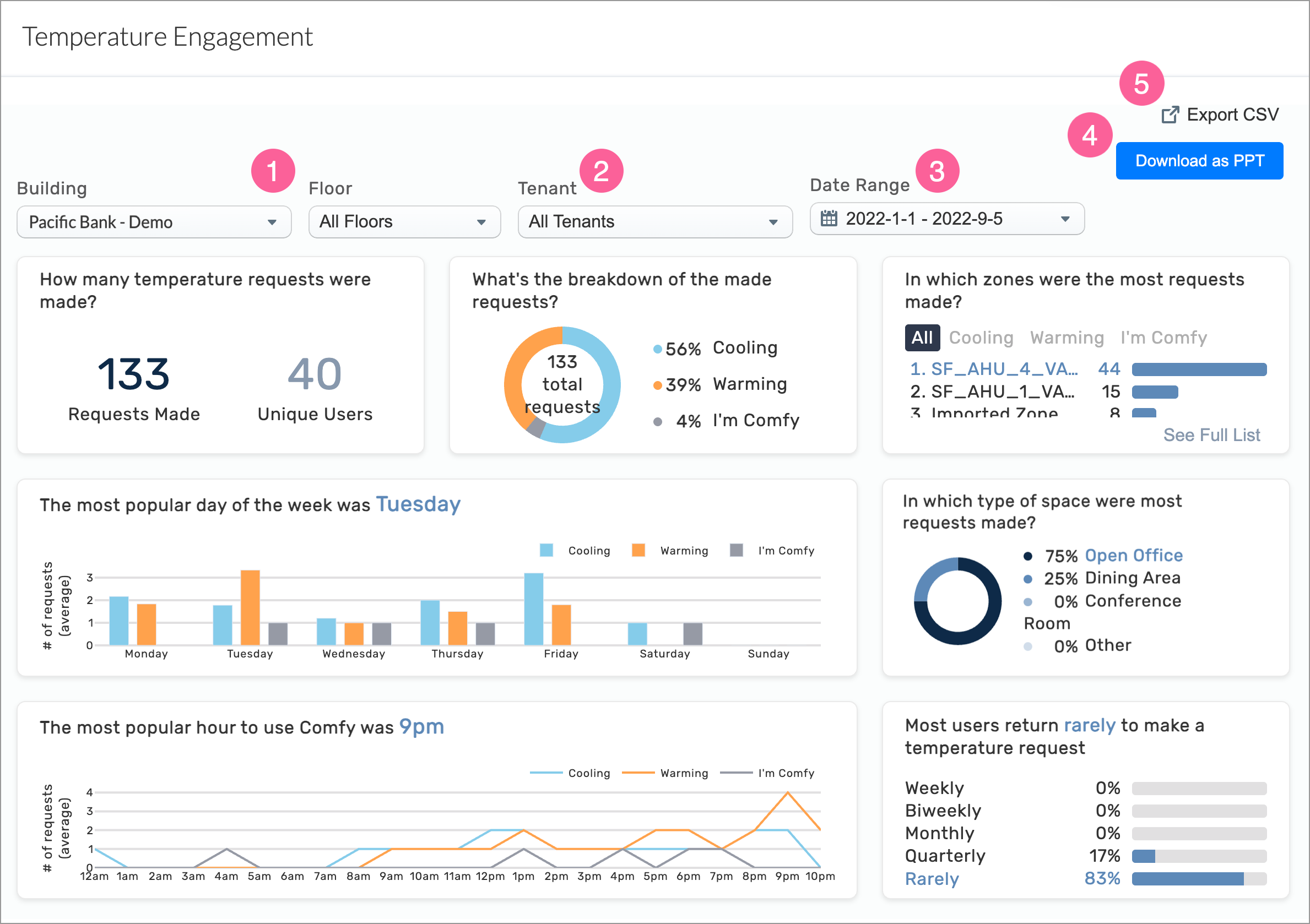 Temperature Engagement Dashboard